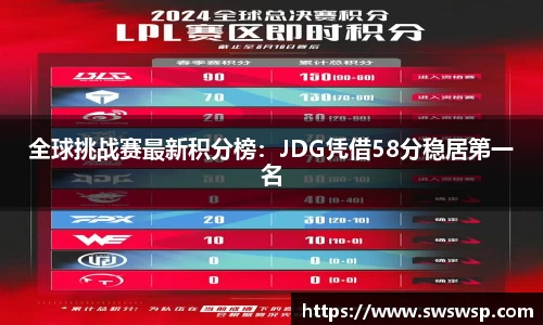 全球挑战赛最新积分榜：JDG凭借58分稳居第一名